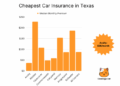 Cheapest Car Insurance In Texas