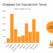 Cheapest Car Insurance In Texas