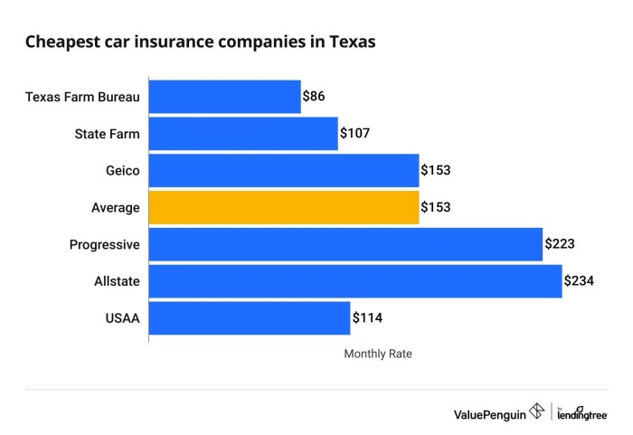 Best Cheap Car Insurance Rates in Texas (as low as /mo)